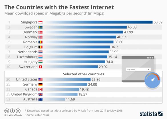 Who Has The World’s Fastest Internet? | Digitogy.com