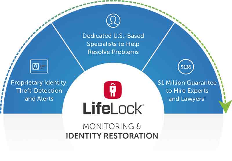 lifelock credit monitoring
