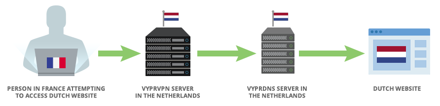 vyprvpn servers